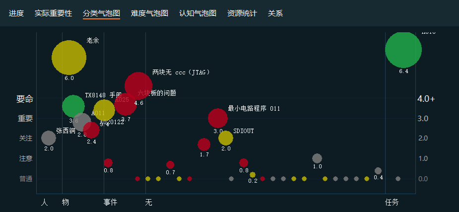 评估气泡图