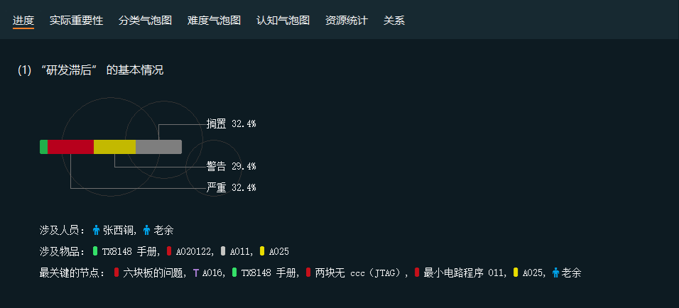 复盘评估图表