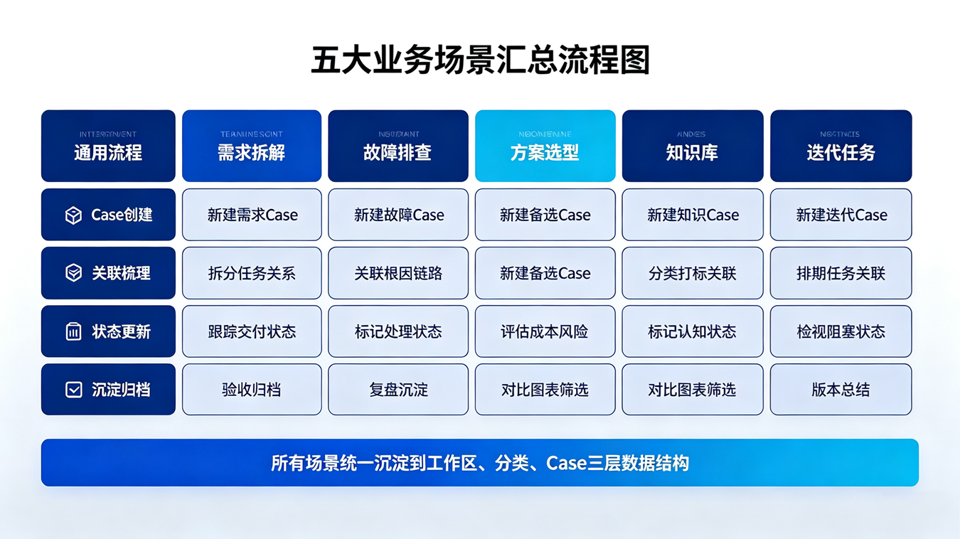 业务场景模板图