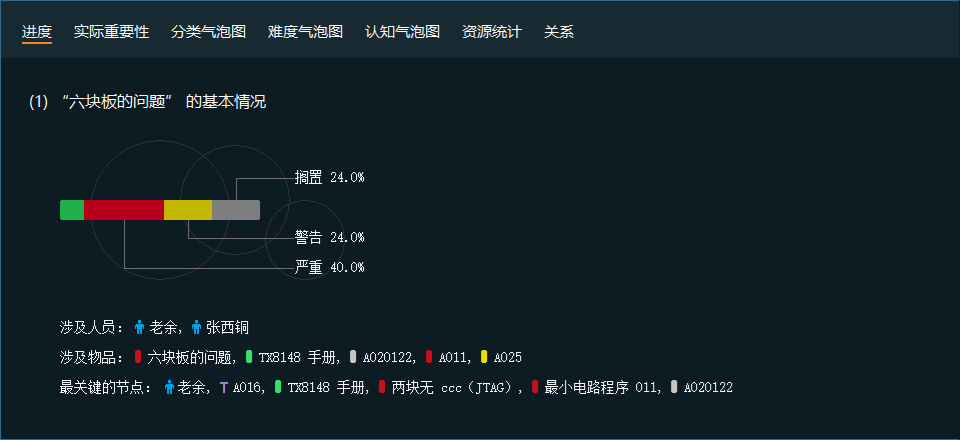 评估面板