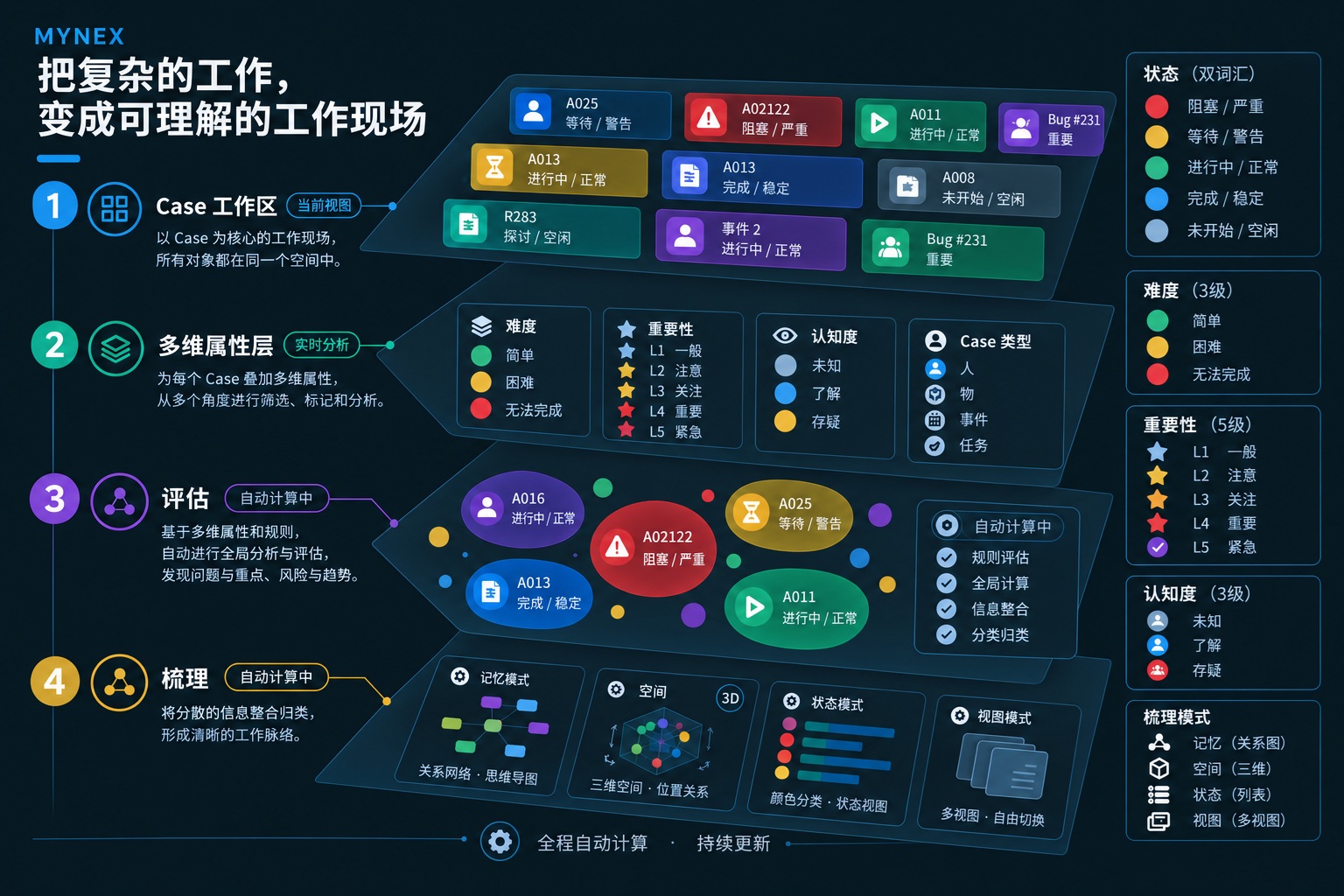 Mynex 原理示意图：对工作管理的多个分层态。
