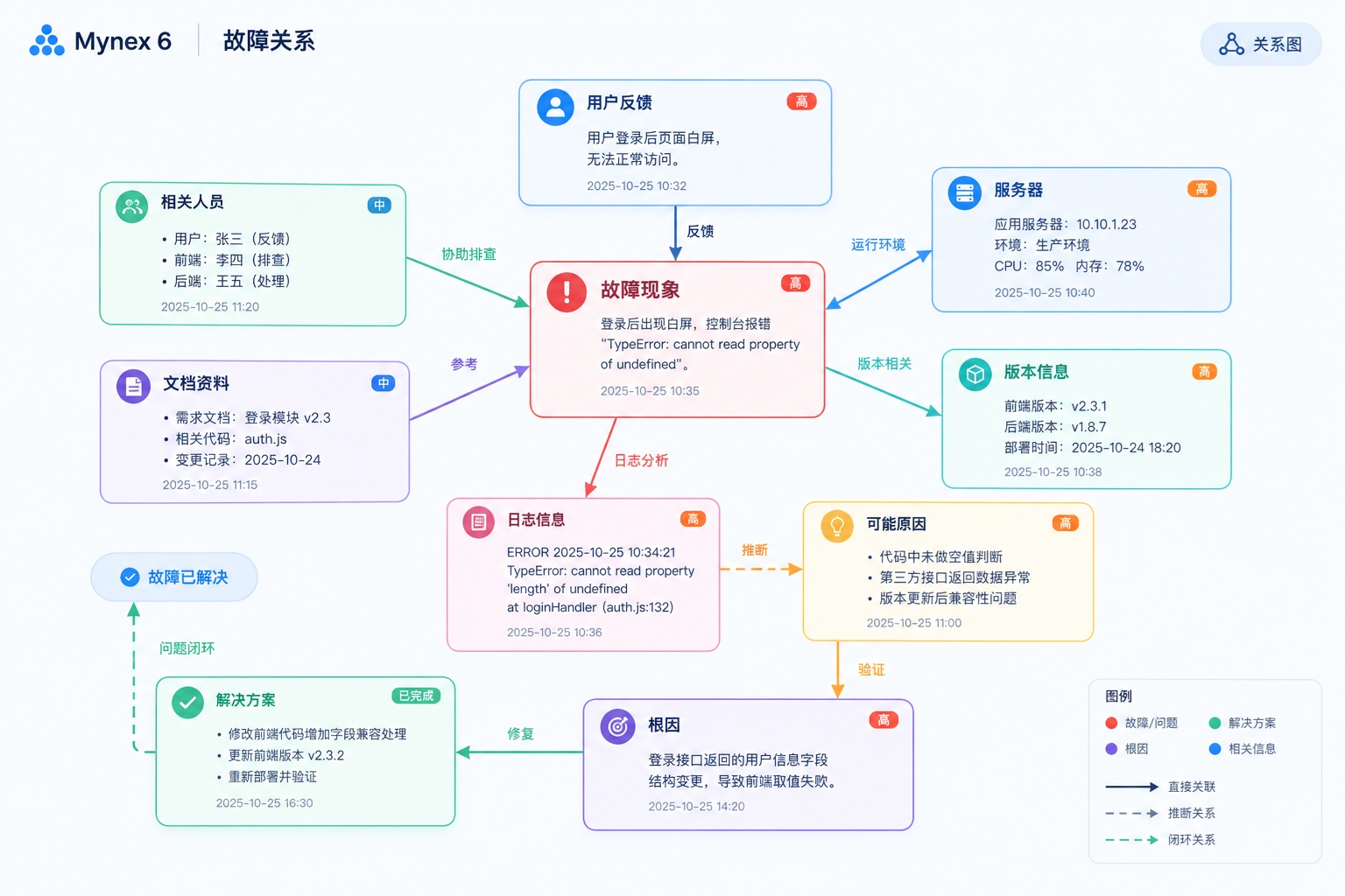 Mynex 故障关系图：从用户反馈、故障现象、服务器、版本和日志，到根因与解决方案